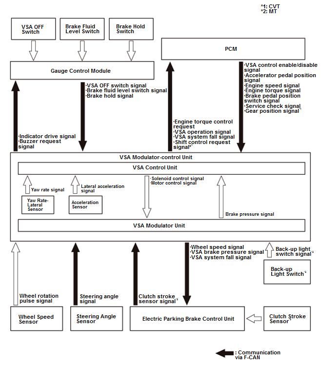 VSA System - Testing & Troubleshooting